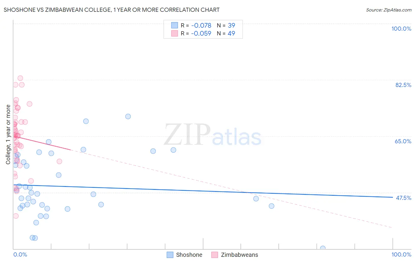 Shoshone vs Zimbabwean College, 1 year or more