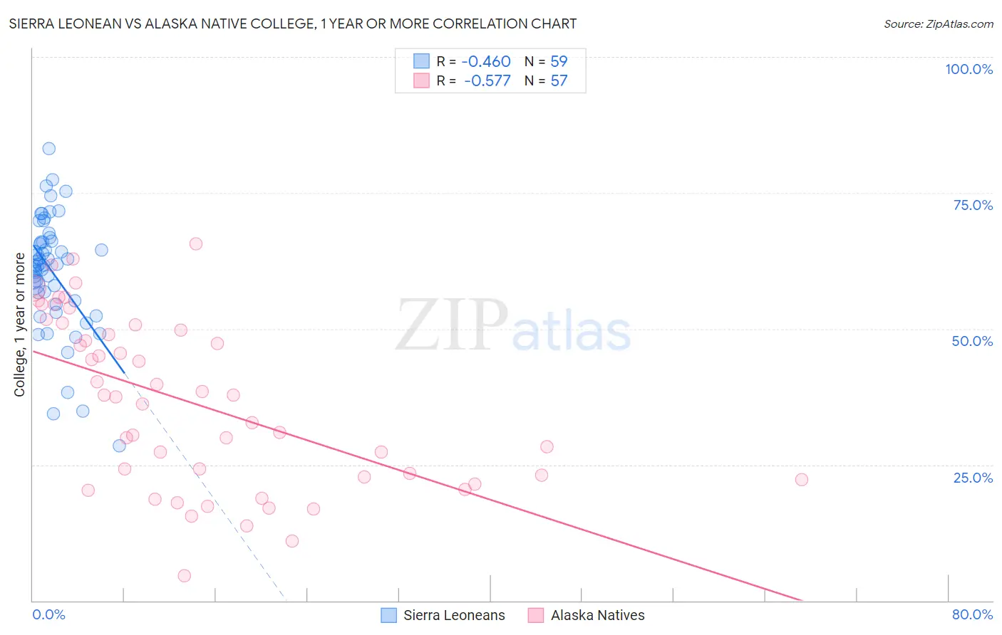 Sierra Leonean vs Alaska Native College, 1 year or more