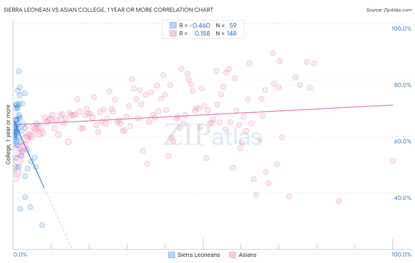 Sierra Leonean vs Asian College, 1 year or more