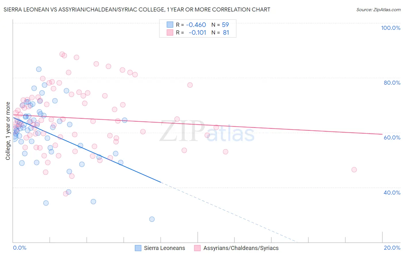 Sierra Leonean vs Assyrian/Chaldean/Syriac College, 1 year or more