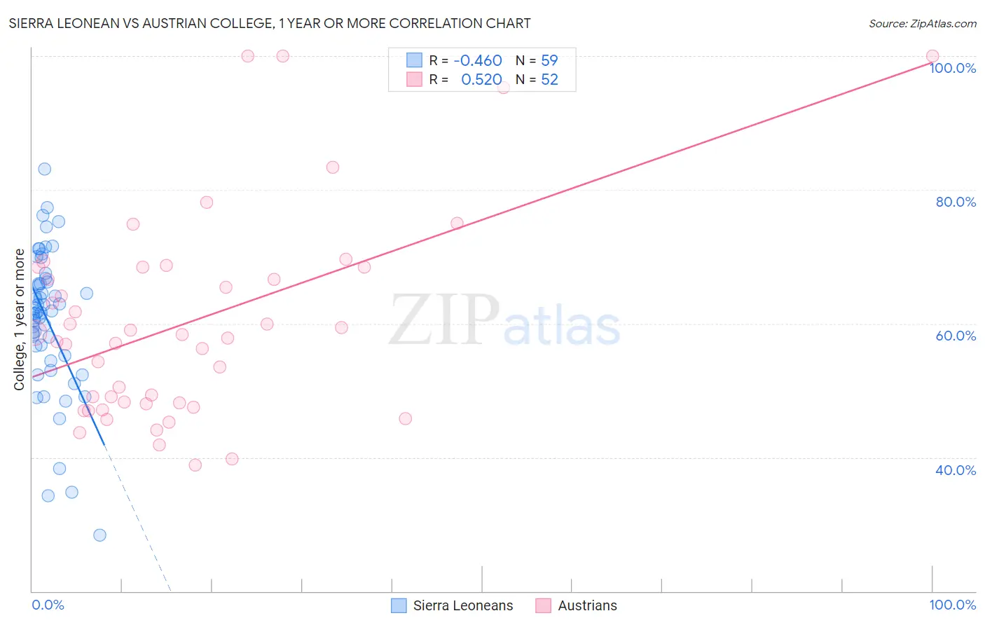 Sierra Leonean vs Austrian College, 1 year or more