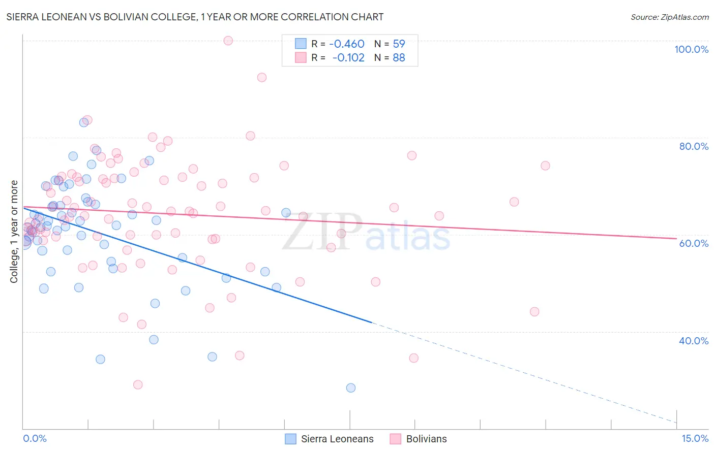 Sierra Leonean vs Bolivian College, 1 year or more