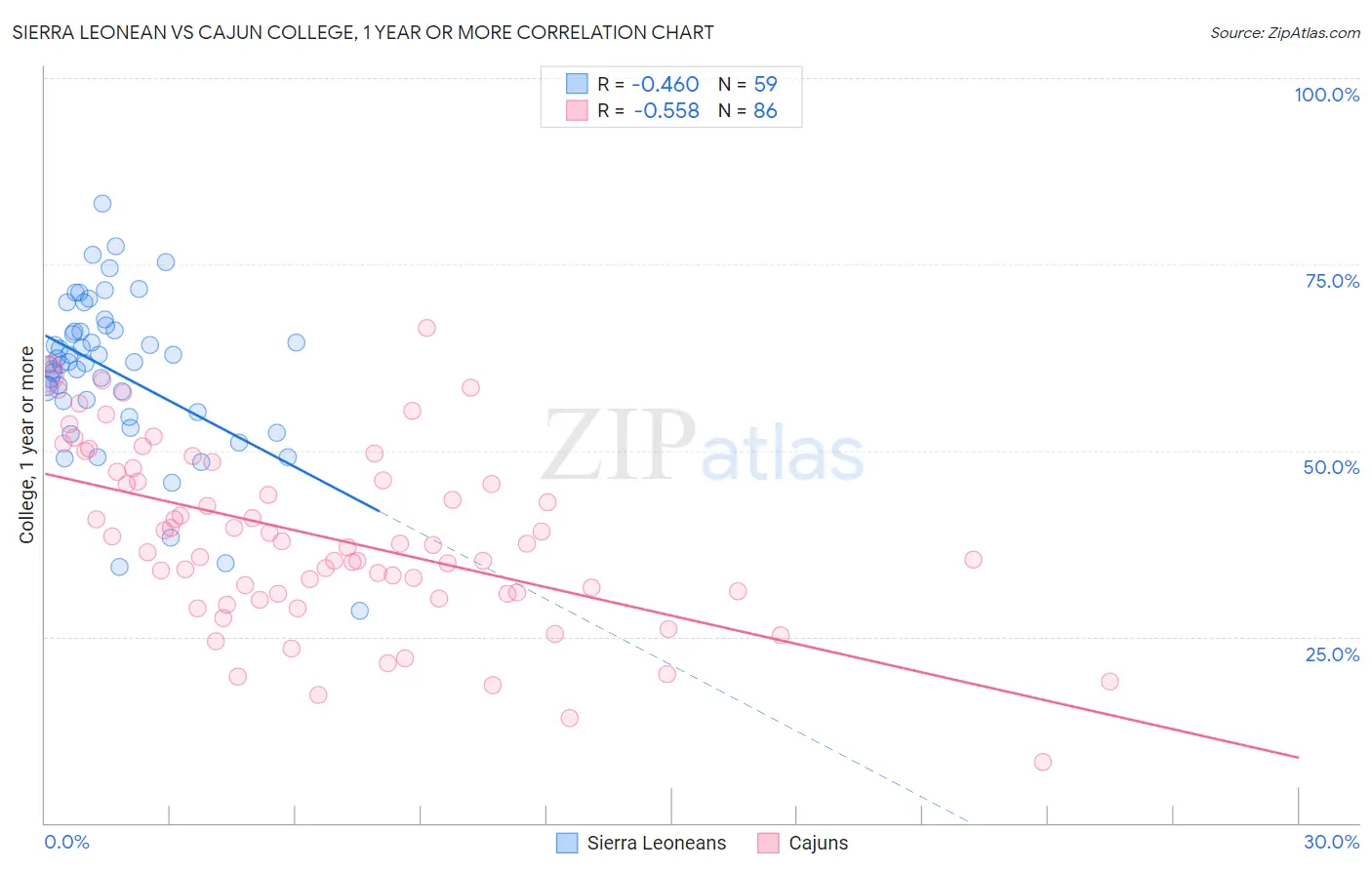 Sierra Leonean vs Cajun College, 1 year or more
