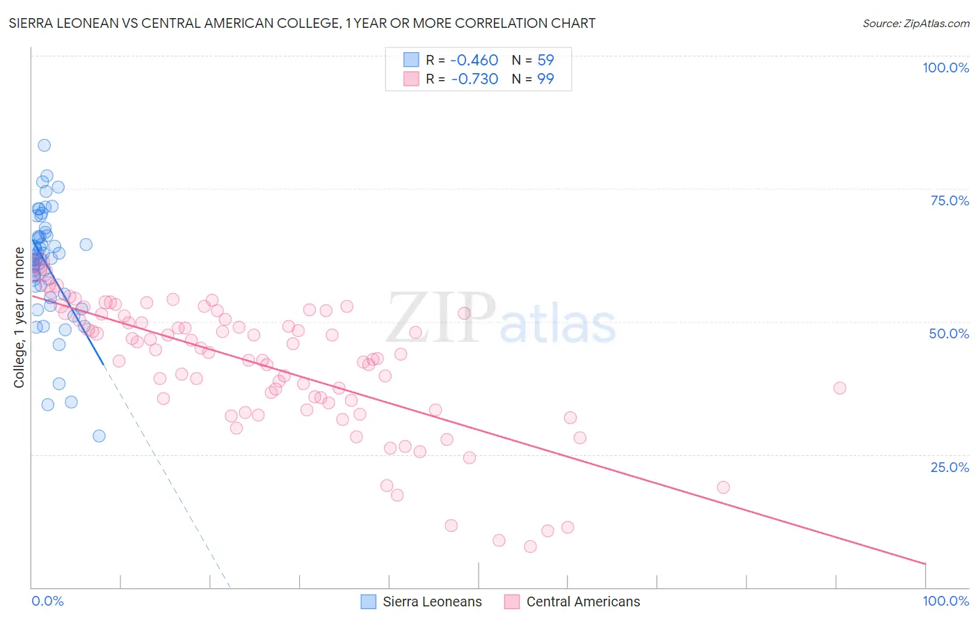 Sierra Leonean vs Central American College, 1 year or more