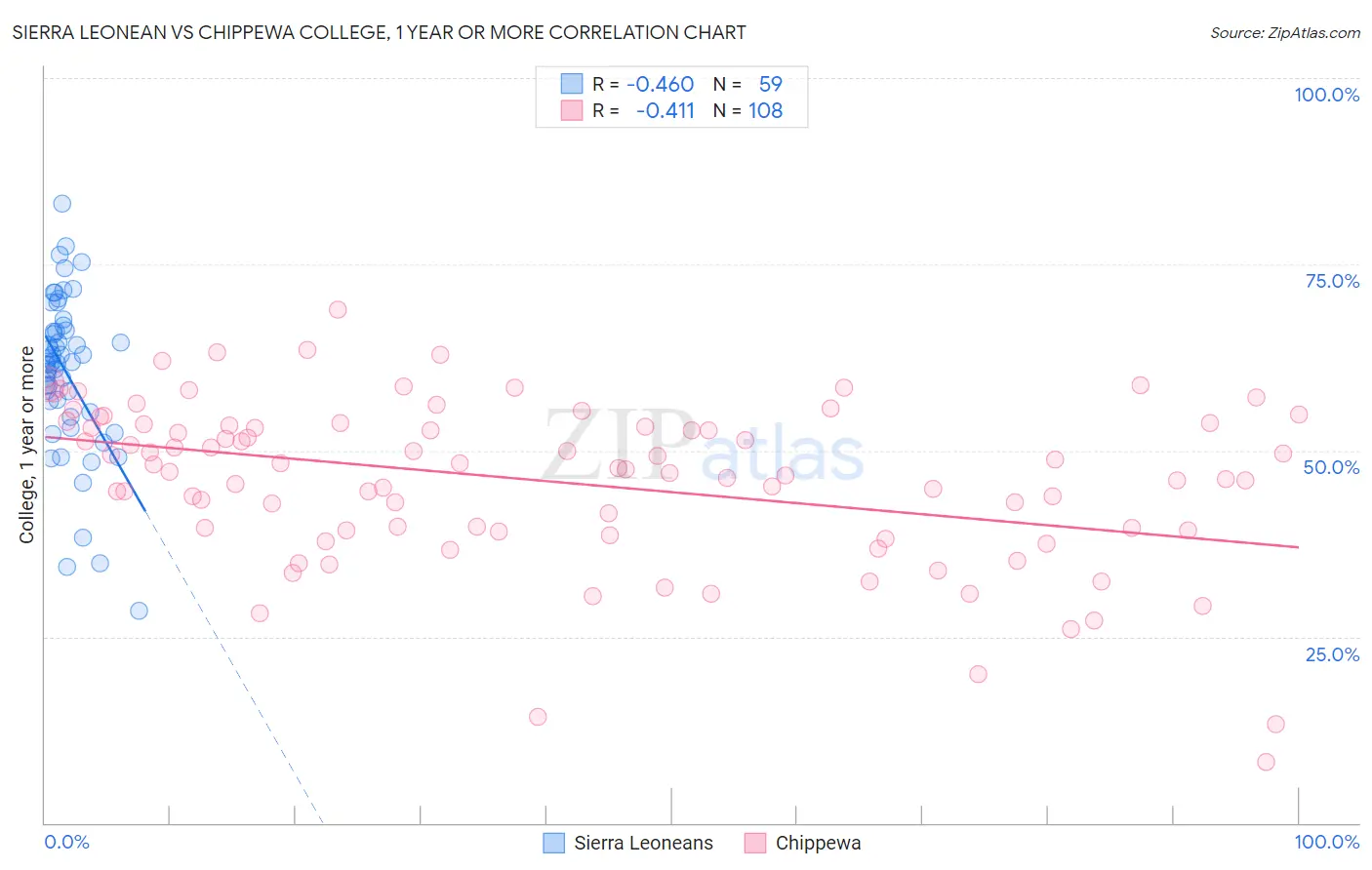 Sierra Leonean vs Chippewa College, 1 year or more