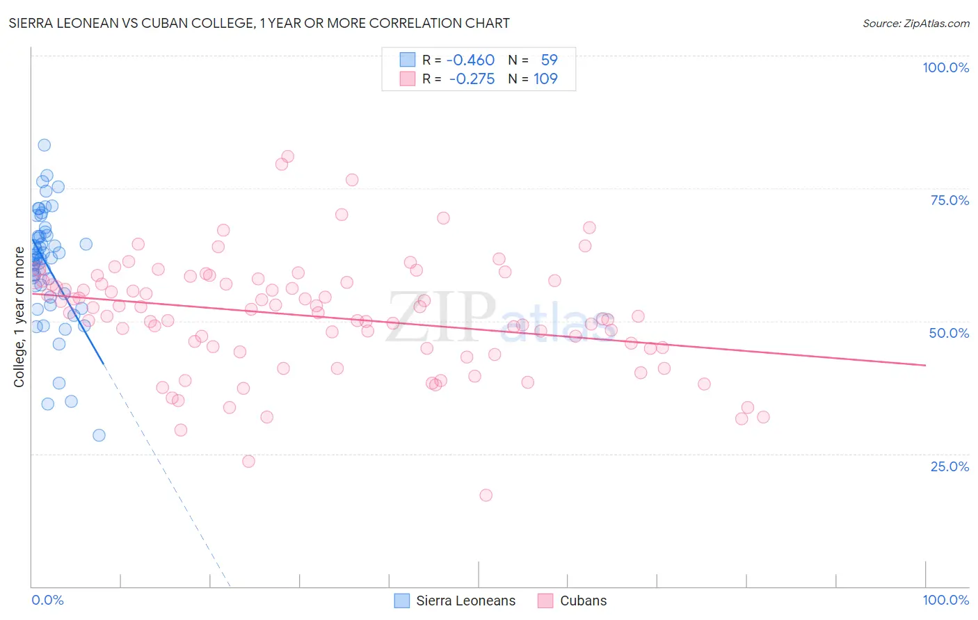 Sierra Leonean vs Cuban College, 1 year or more