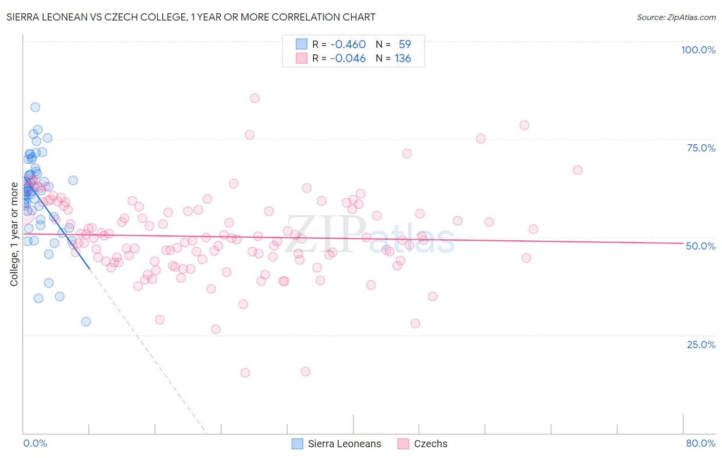 Sierra Leonean vs Czech College, 1 year or more