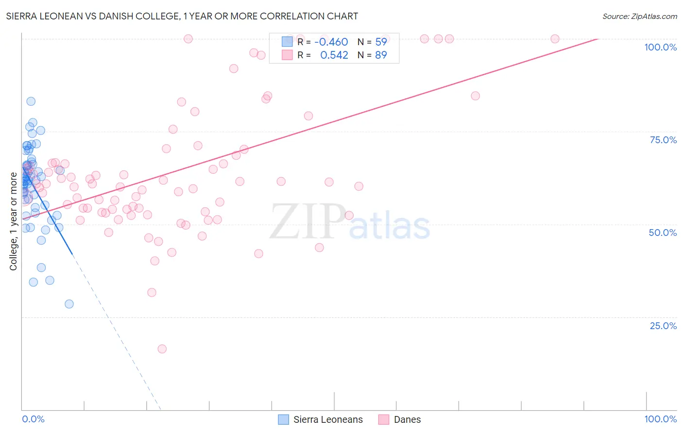 Sierra Leonean vs Danish College, 1 year or more