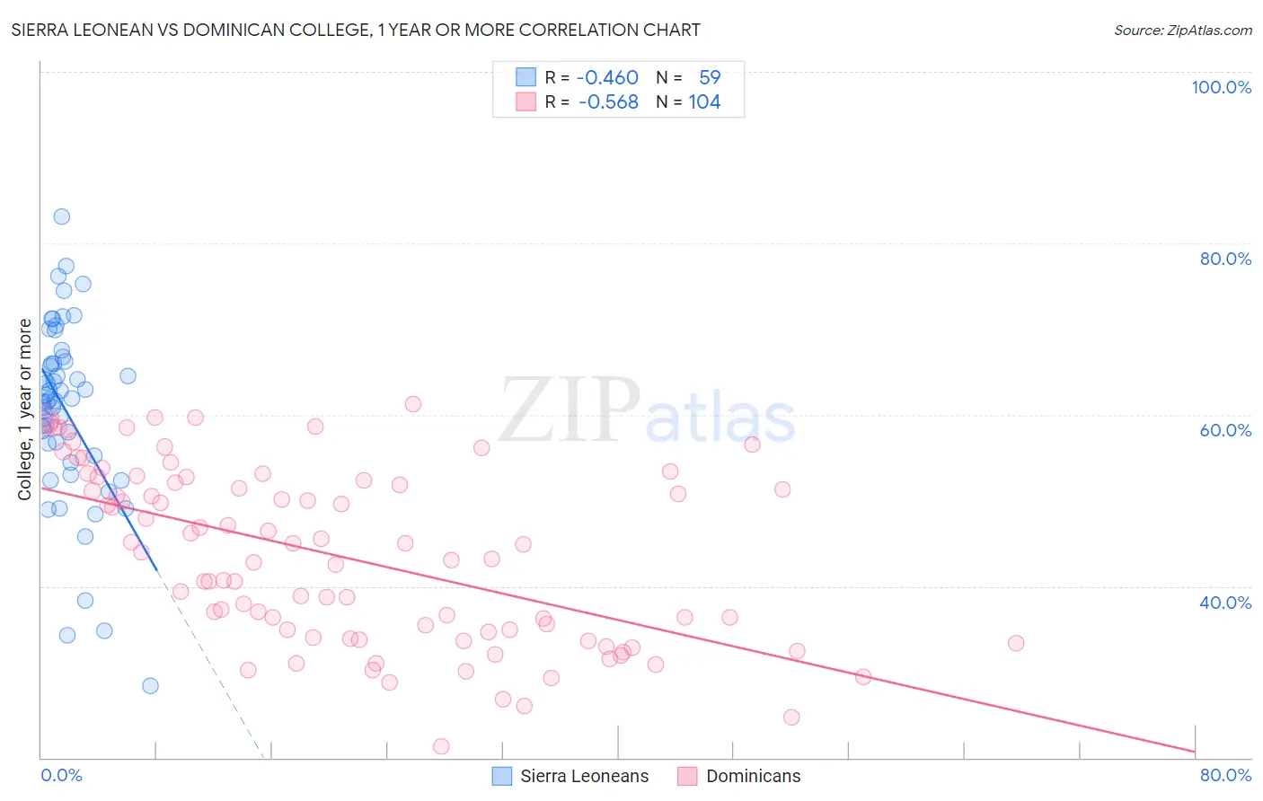 Sierra Leonean vs Dominican College, 1 year or more