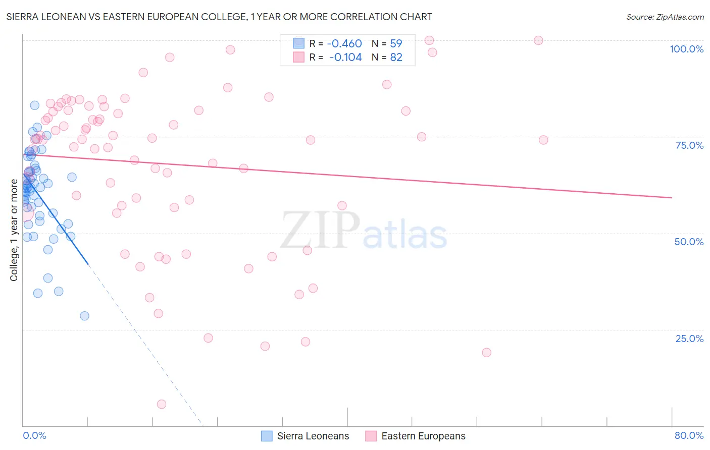 Sierra Leonean vs Eastern European College, 1 year or more