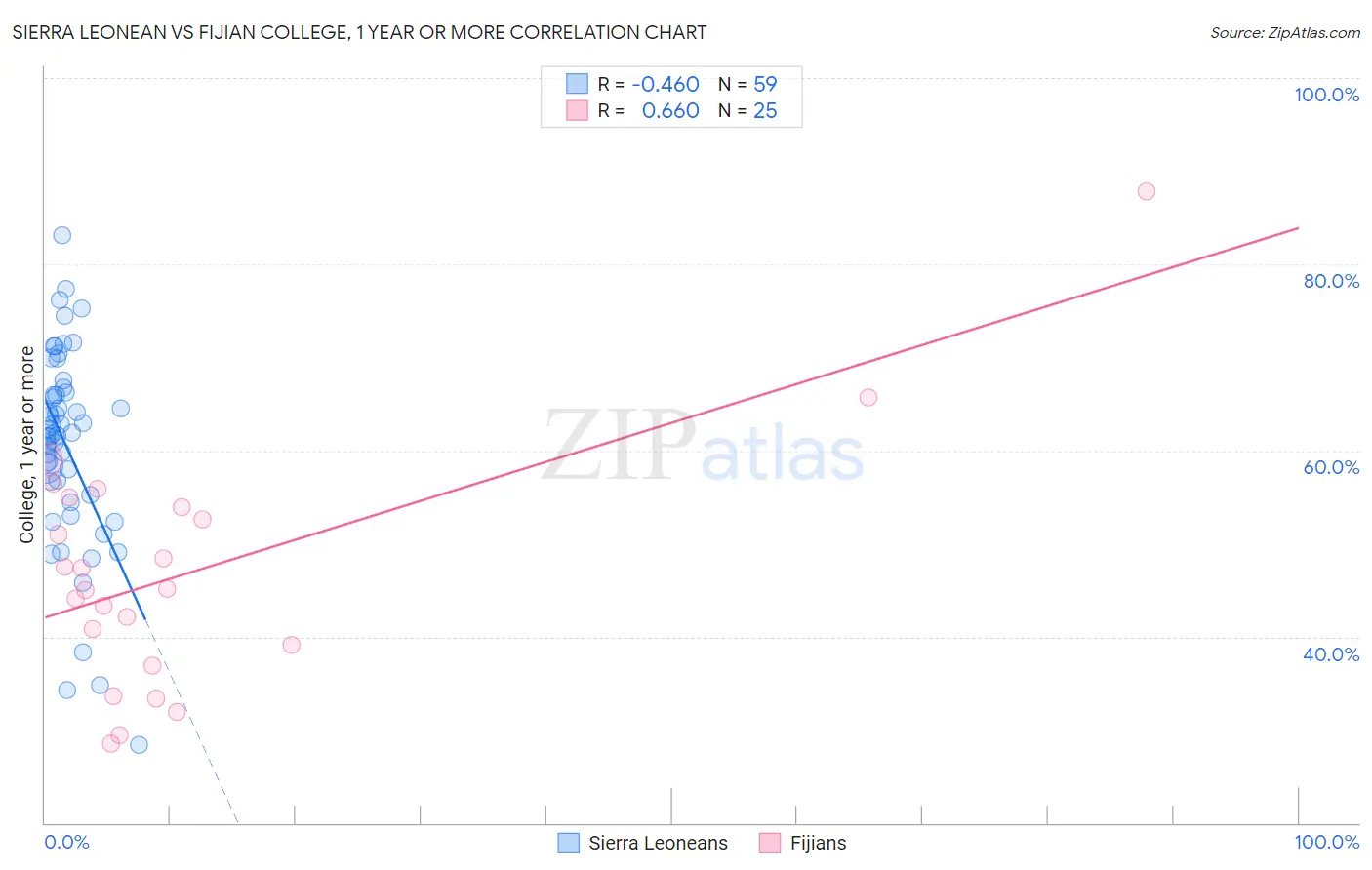 Sierra Leonean vs Fijian College, 1 year or more