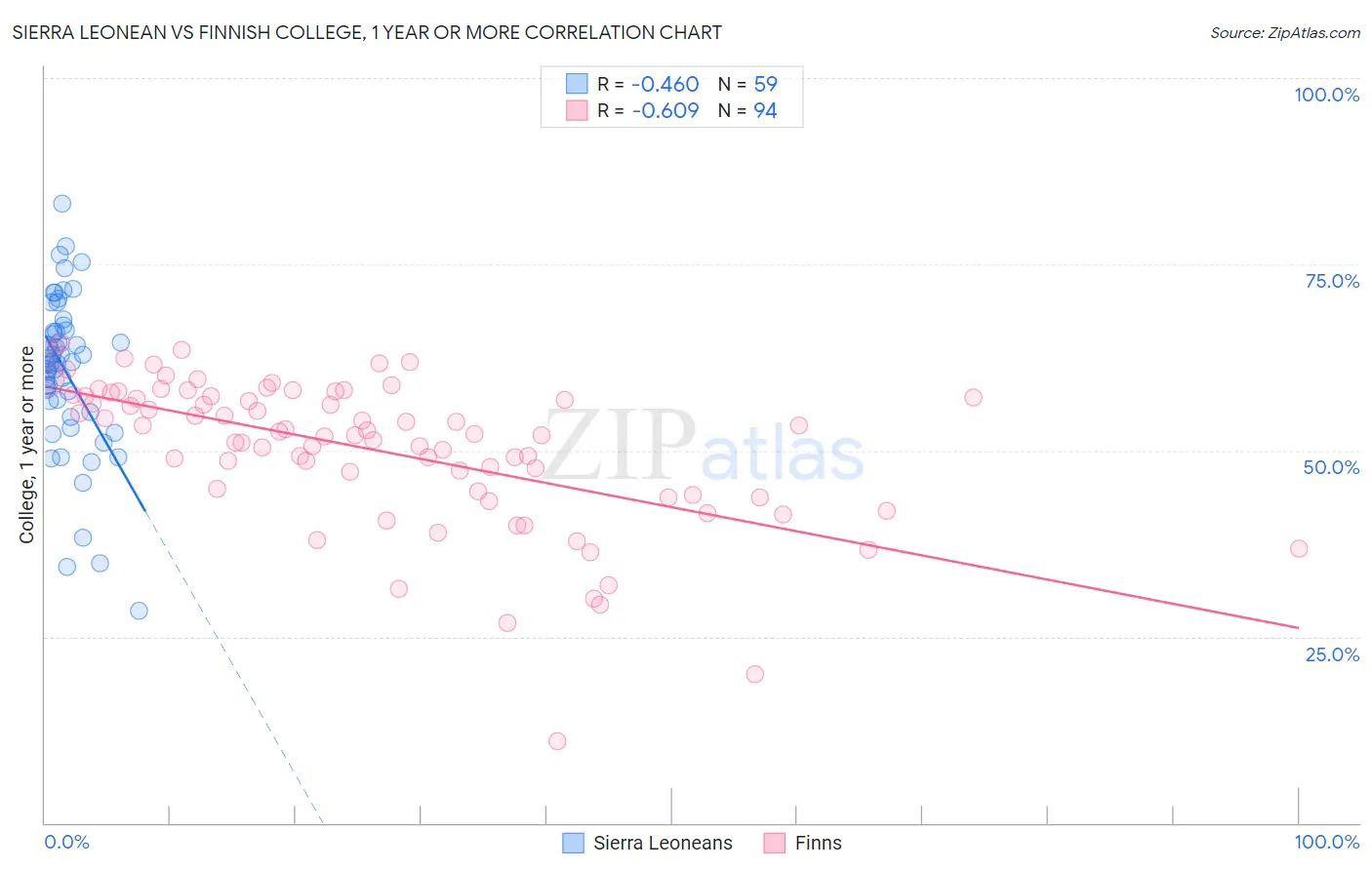 Sierra Leonean vs Finnish College, 1 year or more