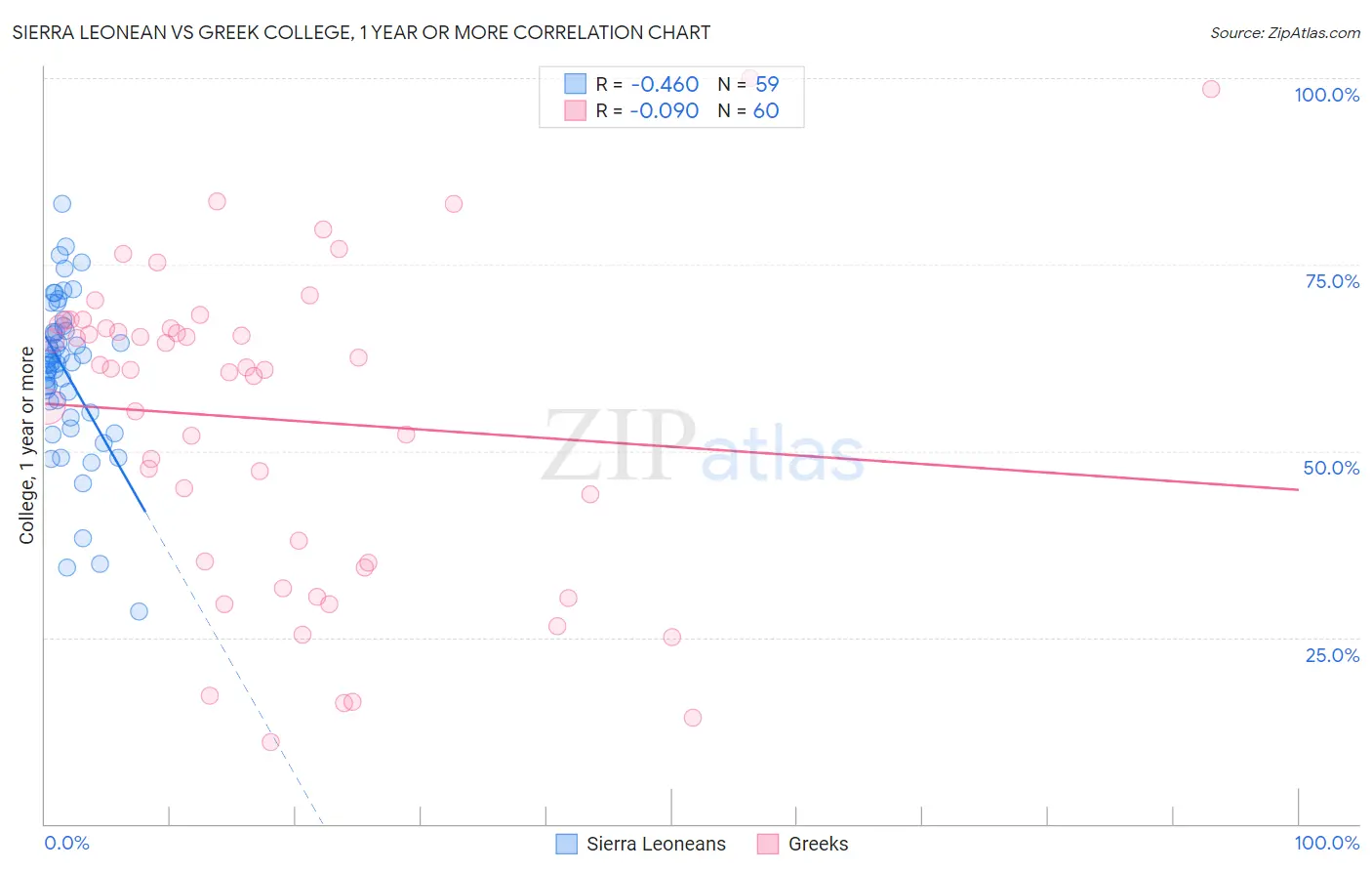 Sierra Leonean vs Greek College, 1 year or more