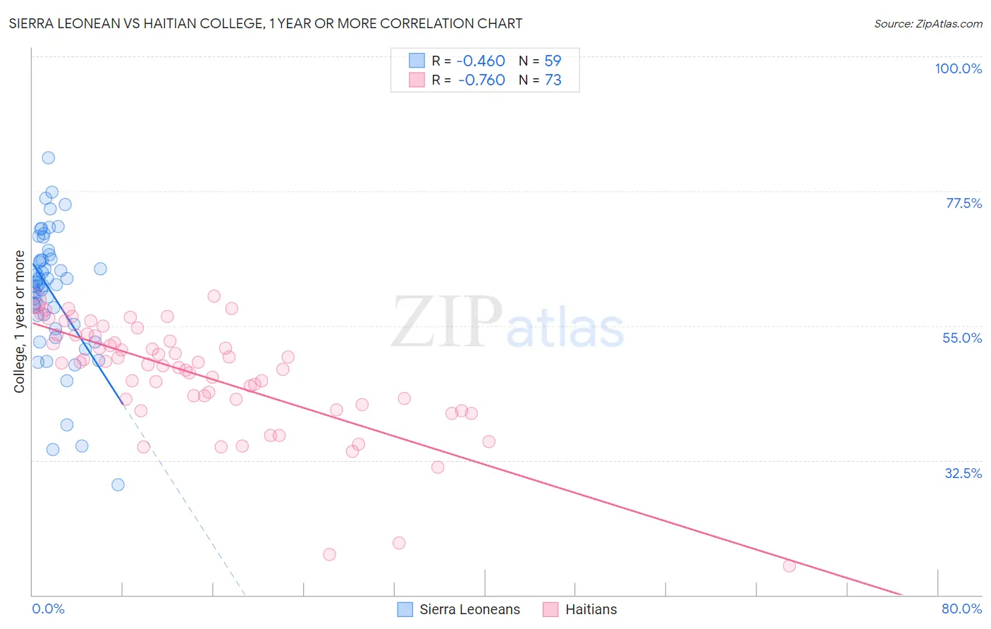 Sierra Leonean vs Haitian College, 1 year or more