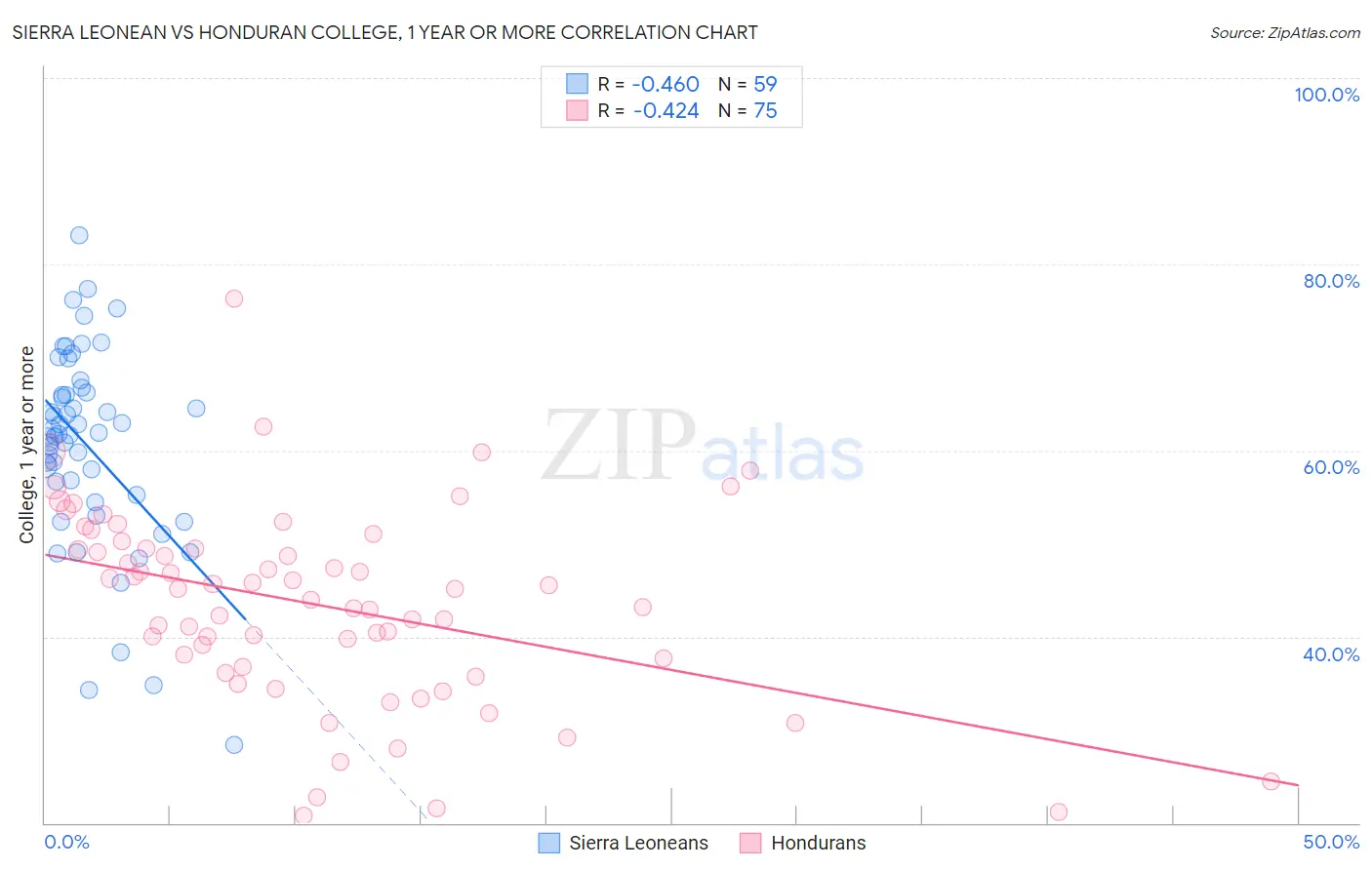 Sierra Leonean vs Honduran College, 1 year or more