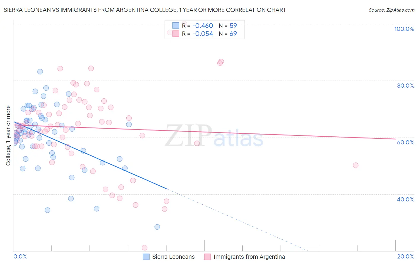 Sierra Leonean vs Immigrants from Argentina College, 1 year or more