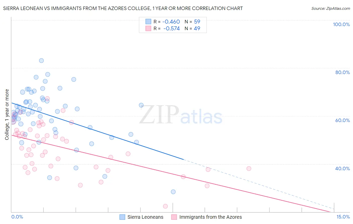 Sierra Leonean vs Immigrants from the Azores College, 1 year or more
