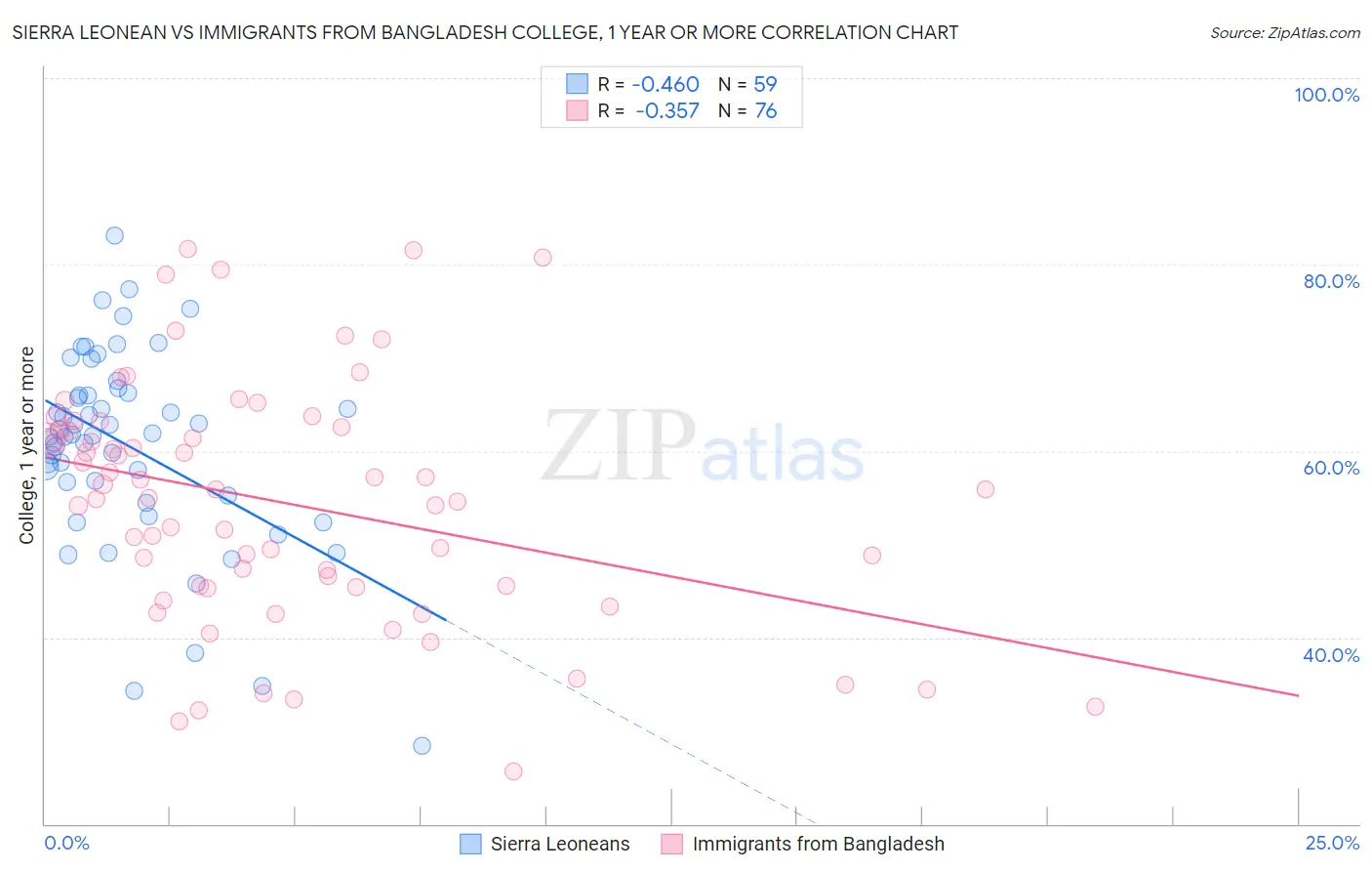 Sierra Leonean vs Immigrants from Bangladesh College, 1 year or more