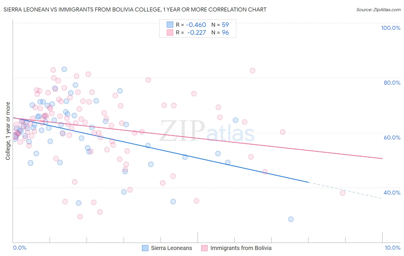 Sierra Leonean vs Immigrants from Bolivia College, 1 year or more