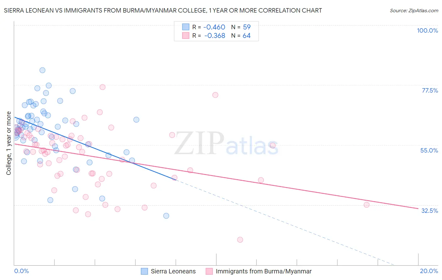 Sierra Leonean vs Immigrants from Burma/Myanmar College, 1 year or more