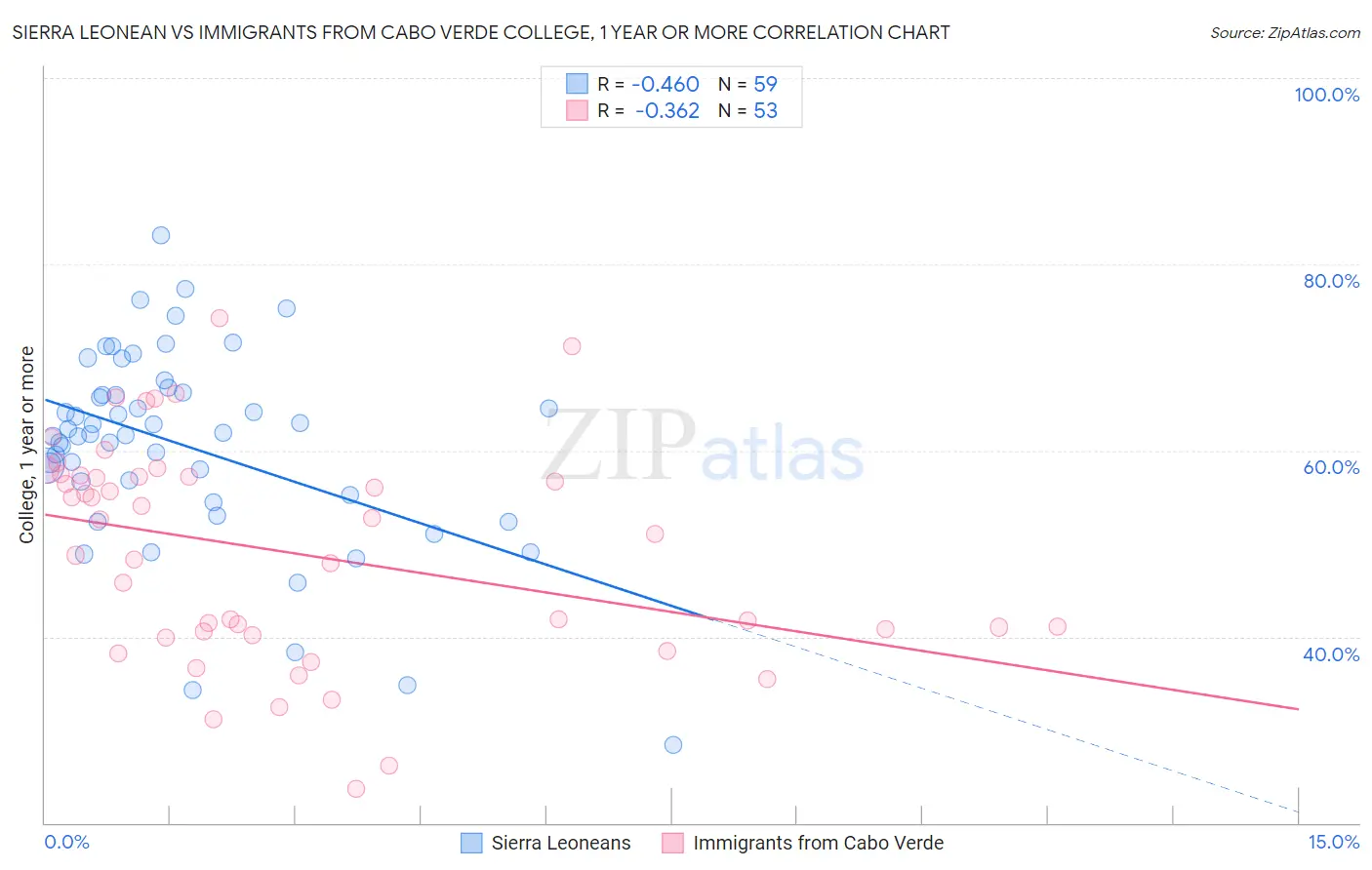 Sierra Leonean vs Immigrants from Cabo Verde College, 1 year or more