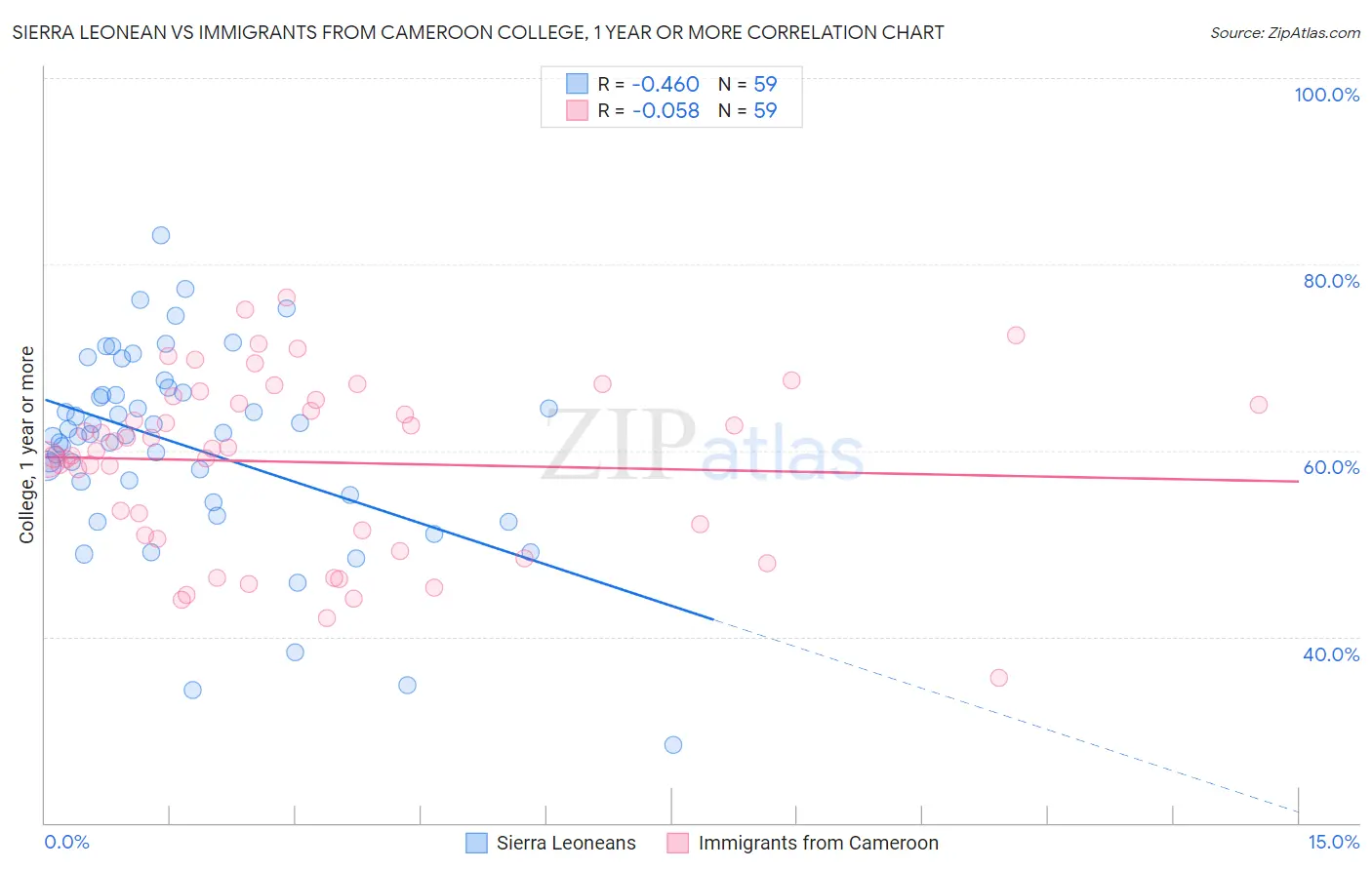 Sierra Leonean vs Immigrants from Cameroon College, 1 year or more