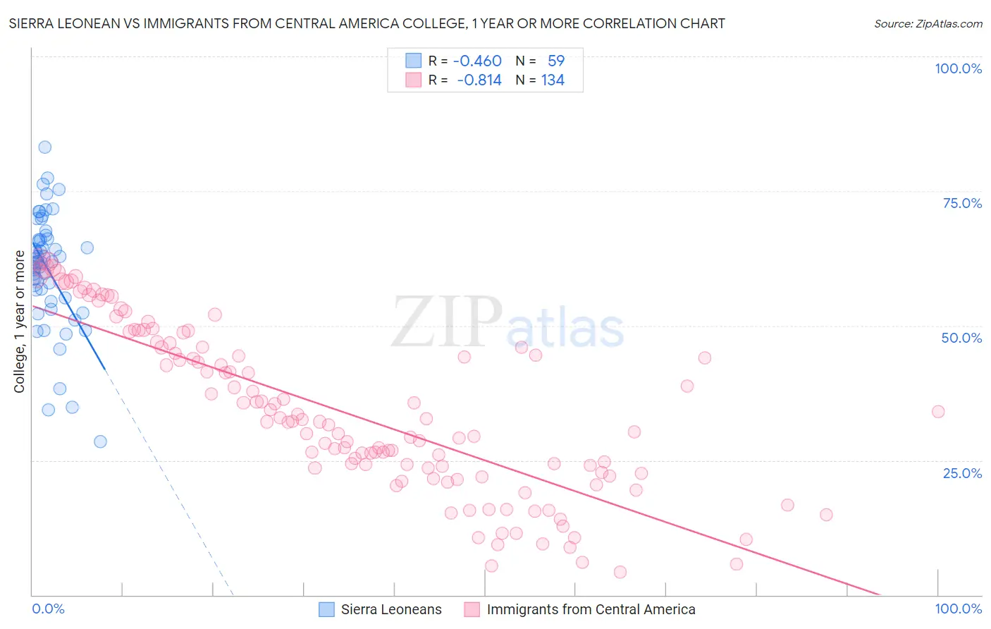 Sierra Leonean vs Immigrants from Central America College, 1 year or more