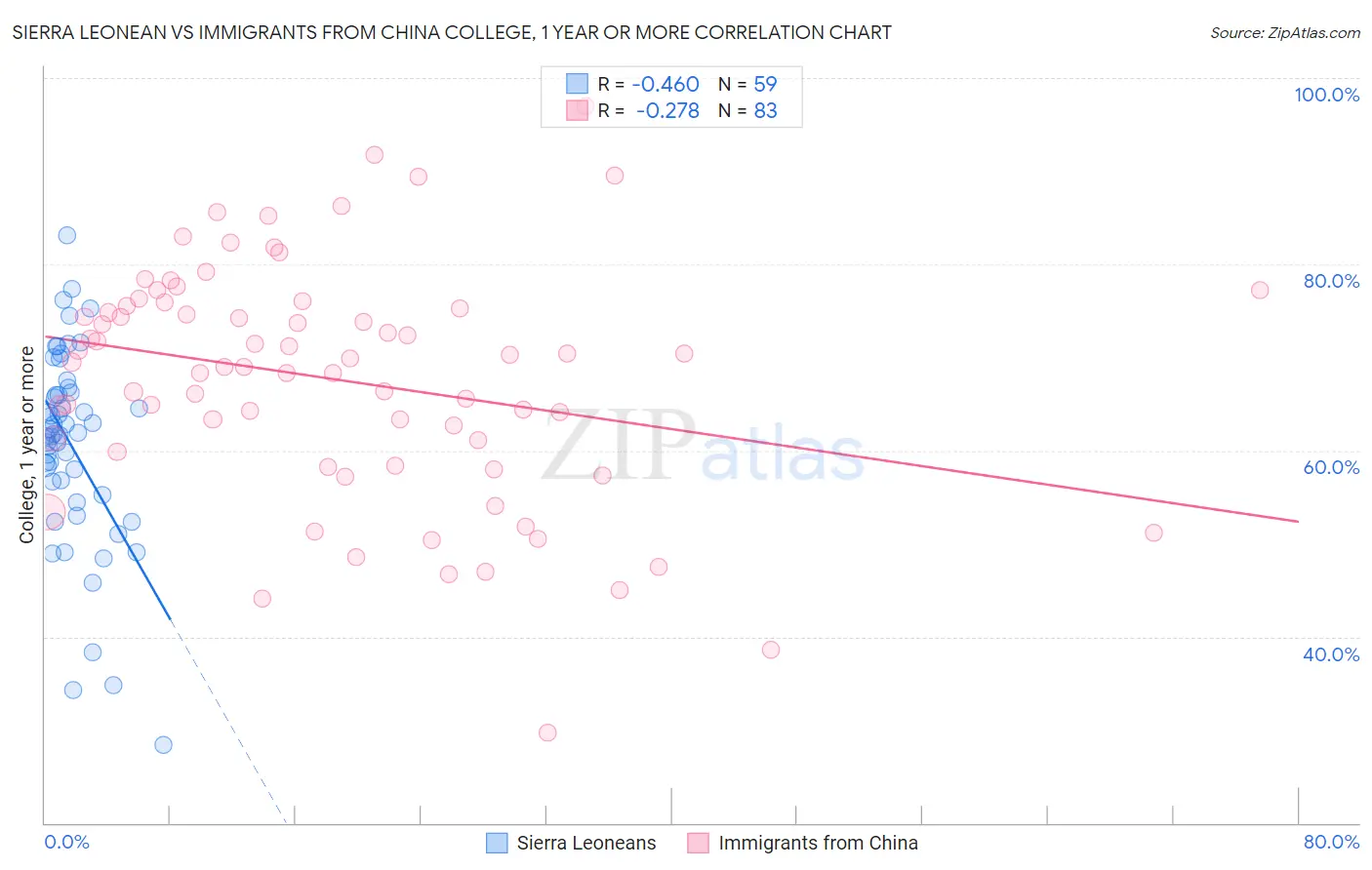 Sierra Leonean vs Immigrants from China College, 1 year or more