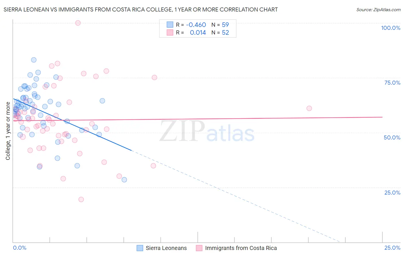 Sierra Leonean vs Immigrants from Costa Rica College, 1 year or more