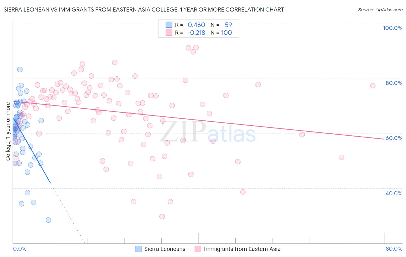 Sierra Leonean vs Immigrants from Eastern Asia College, 1 year or more