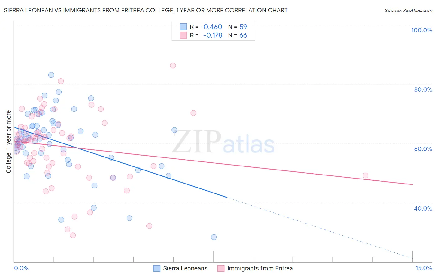Sierra Leonean vs Immigrants from Eritrea College, 1 year or more