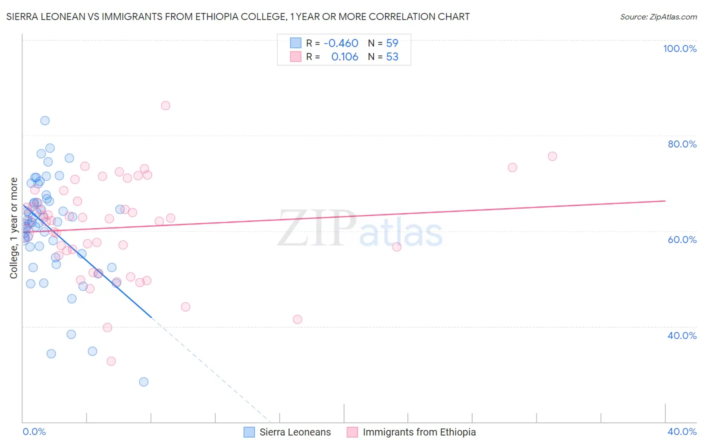 Sierra Leonean vs Immigrants from Ethiopia College, 1 year or more