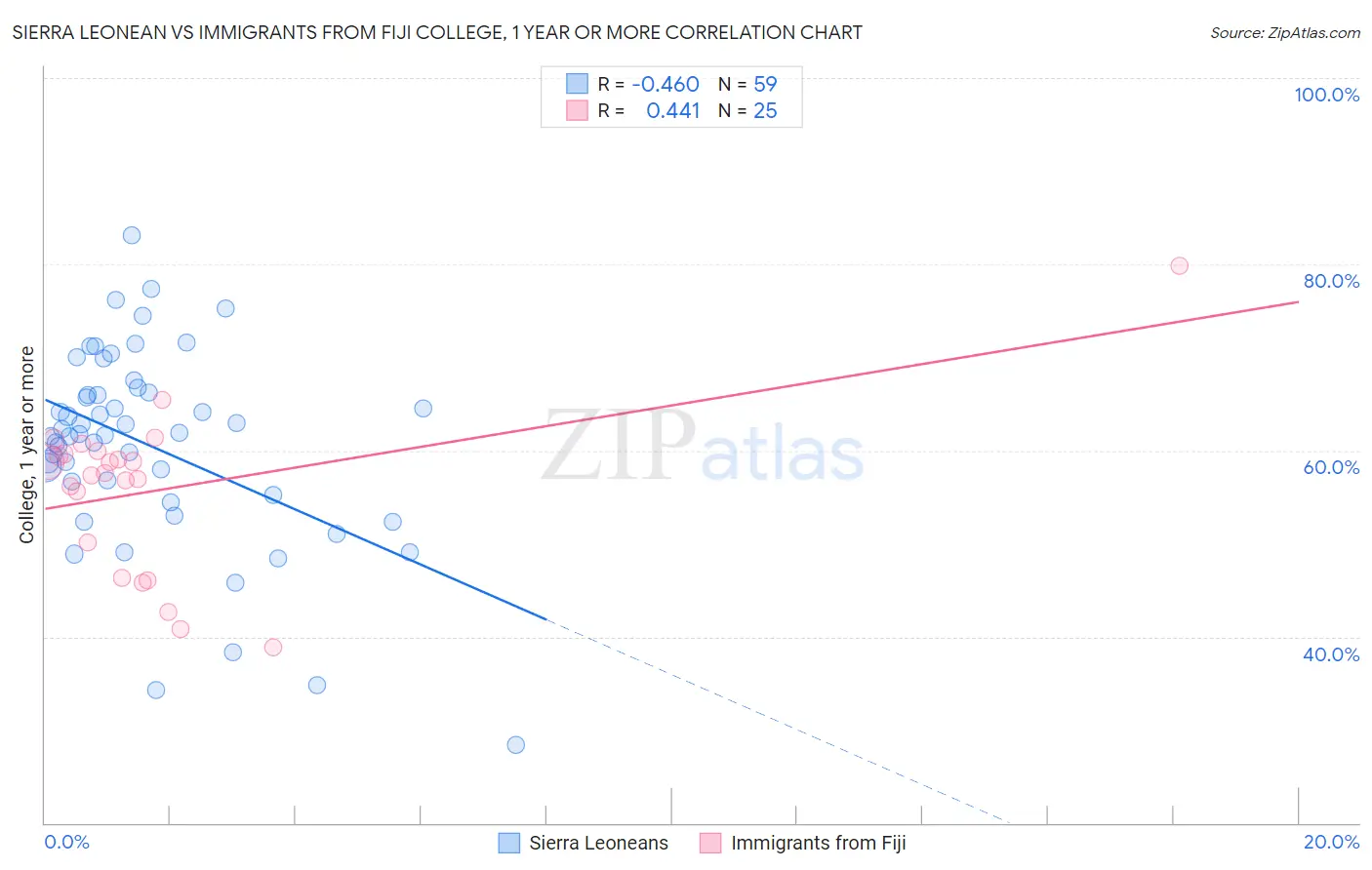Sierra Leonean vs Immigrants from Fiji College, 1 year or more