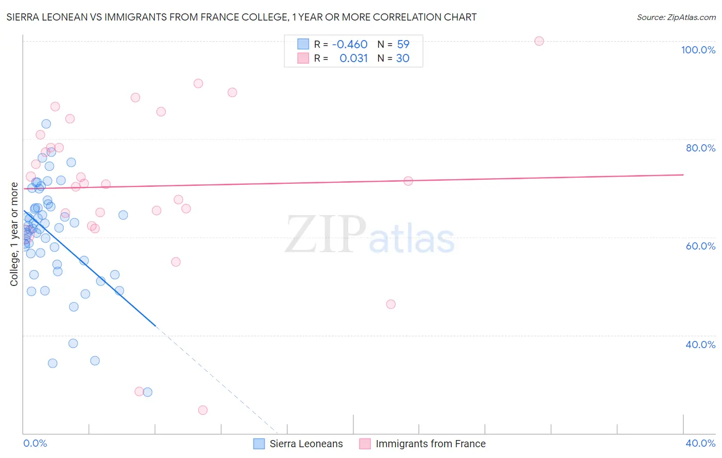 Sierra Leonean vs Immigrants from France College, 1 year or more