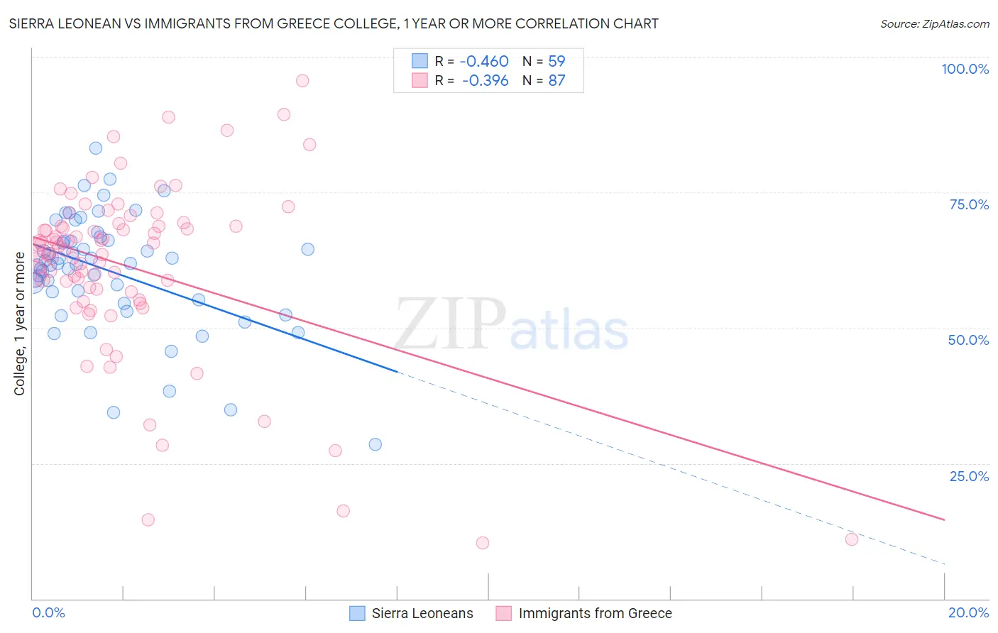 Sierra Leonean vs Immigrants from Greece College, 1 year or more