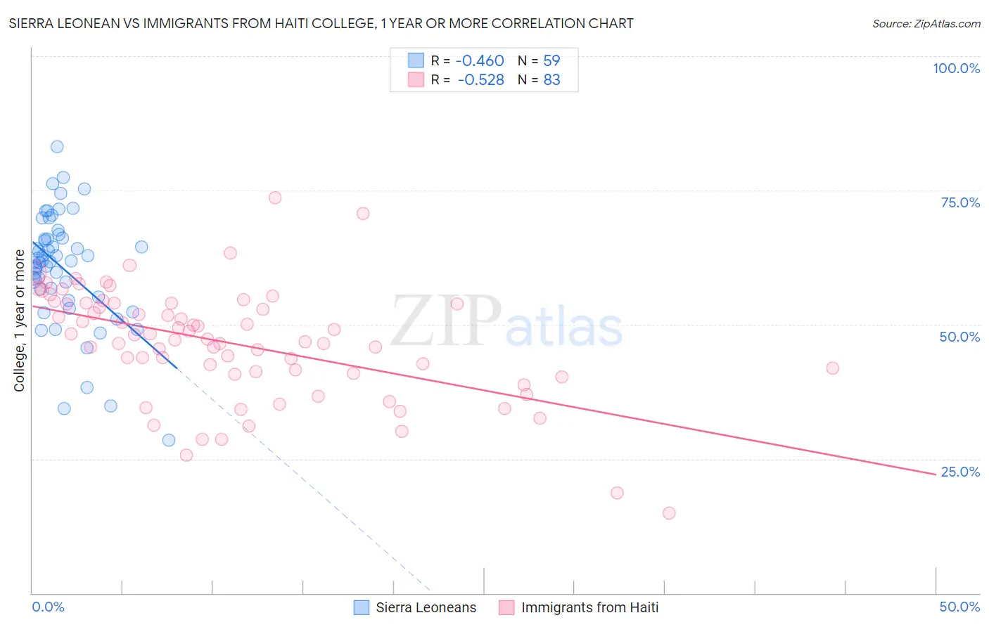 Sierra Leonean vs Immigrants from Haiti College, 1 year or more