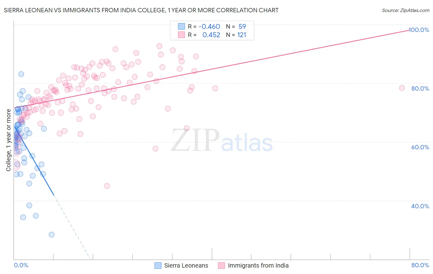Sierra Leonean vs Immigrants from India College, 1 year or more
