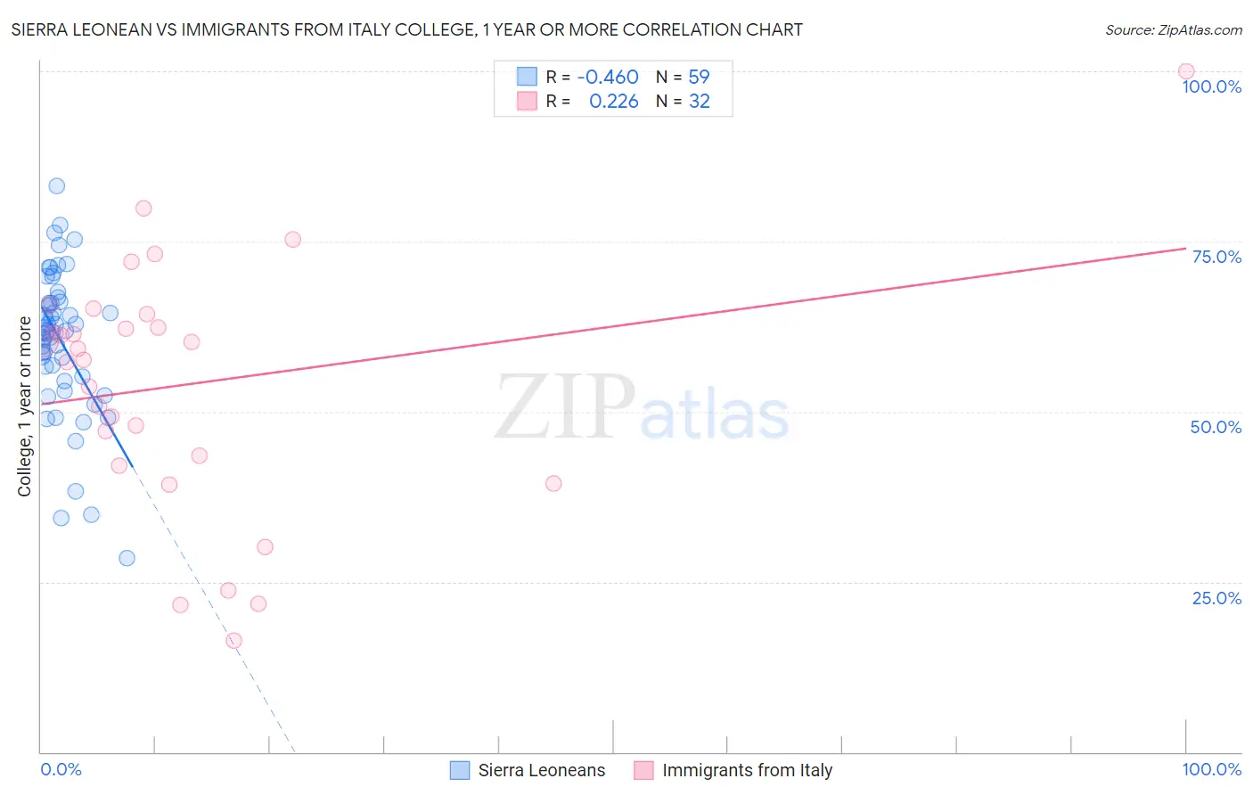 Sierra Leonean vs Immigrants from Italy College, 1 year or more