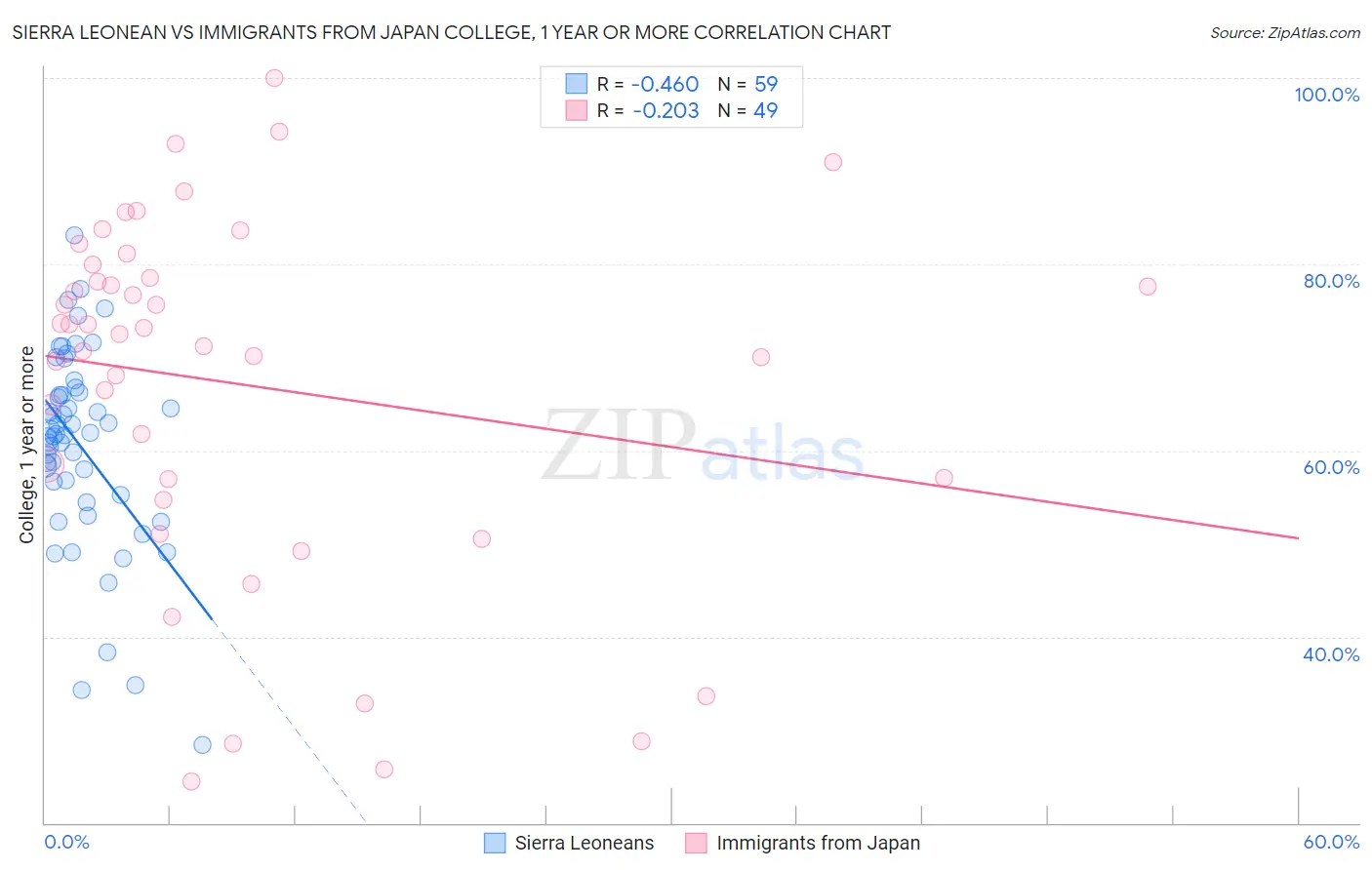 Sierra Leonean vs Immigrants from Japan College, 1 year or more