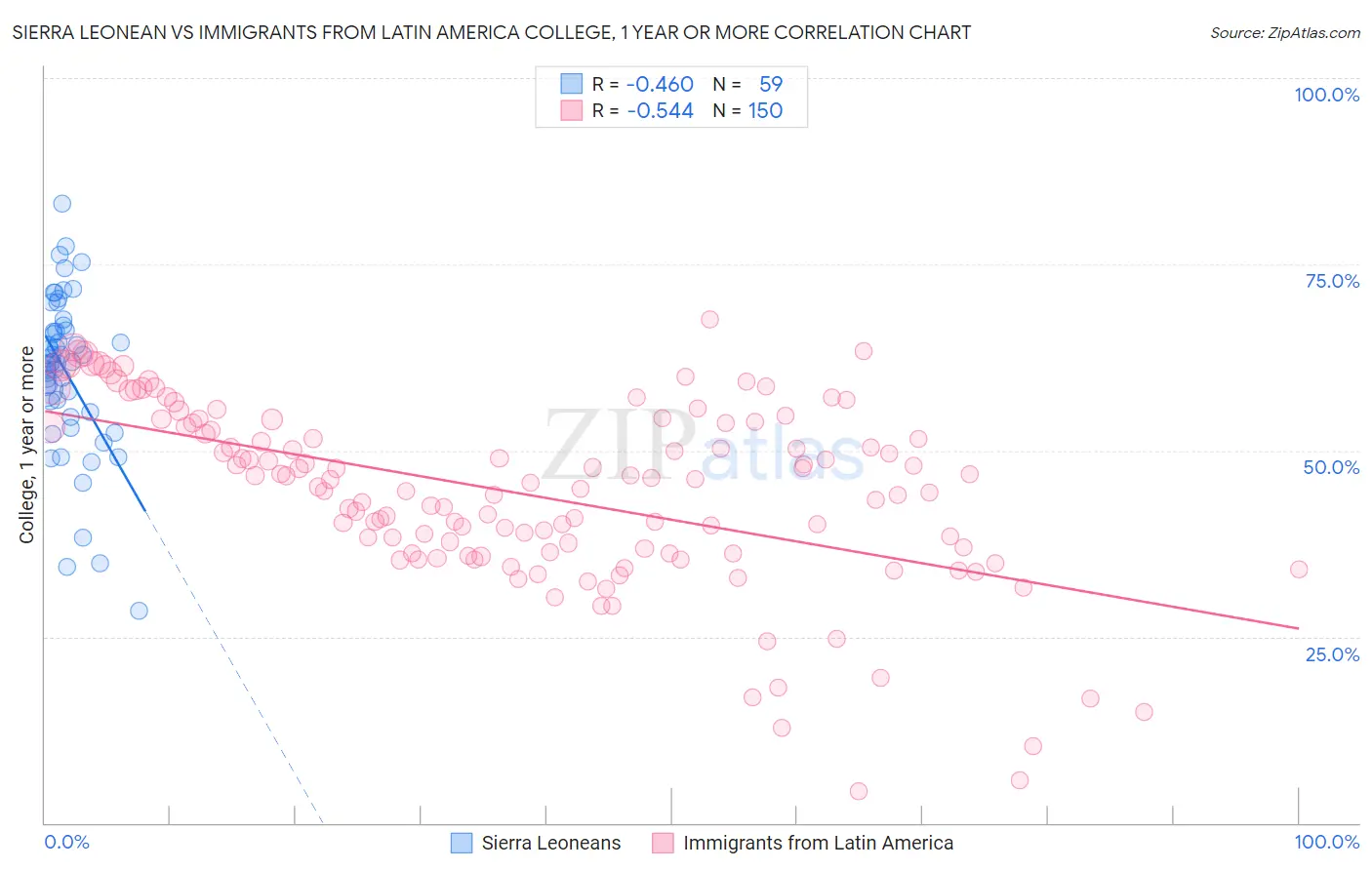 Sierra Leonean vs Immigrants from Latin America College, 1 year or more