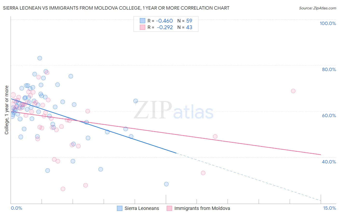 Sierra Leonean vs Immigrants from Moldova College, 1 year or more
