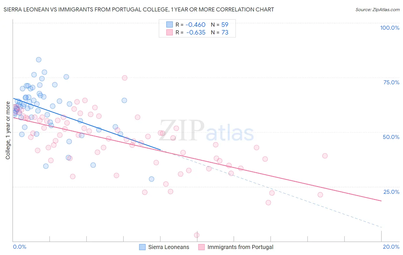 Sierra Leonean vs Immigrants from Portugal College, 1 year or more