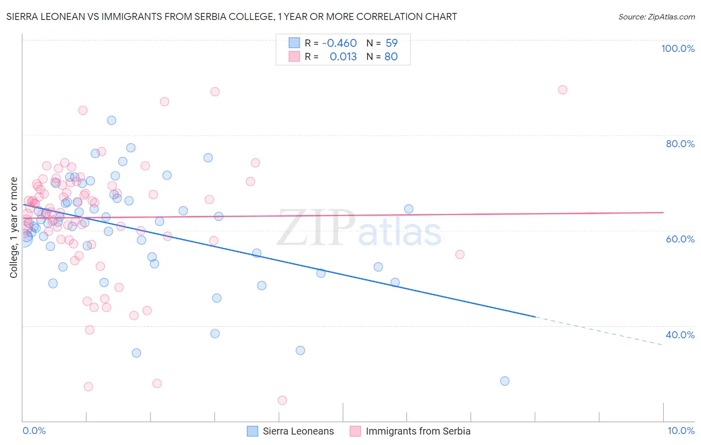 Sierra Leonean vs Immigrants from Serbia College, 1 year or more