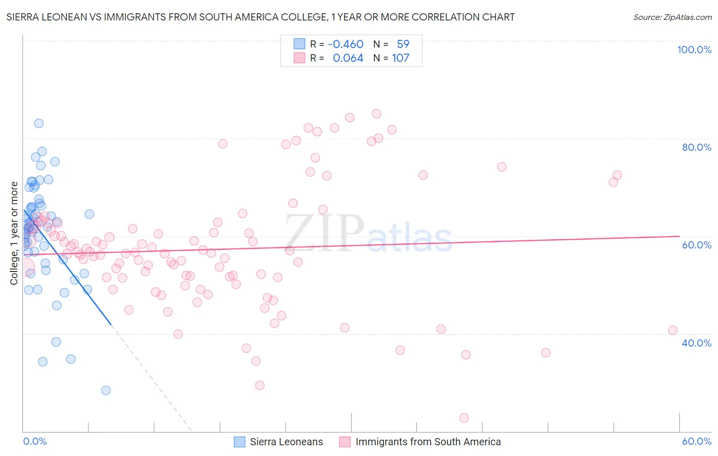 Sierra Leonean vs Immigrants from South America College, 1 year or more
