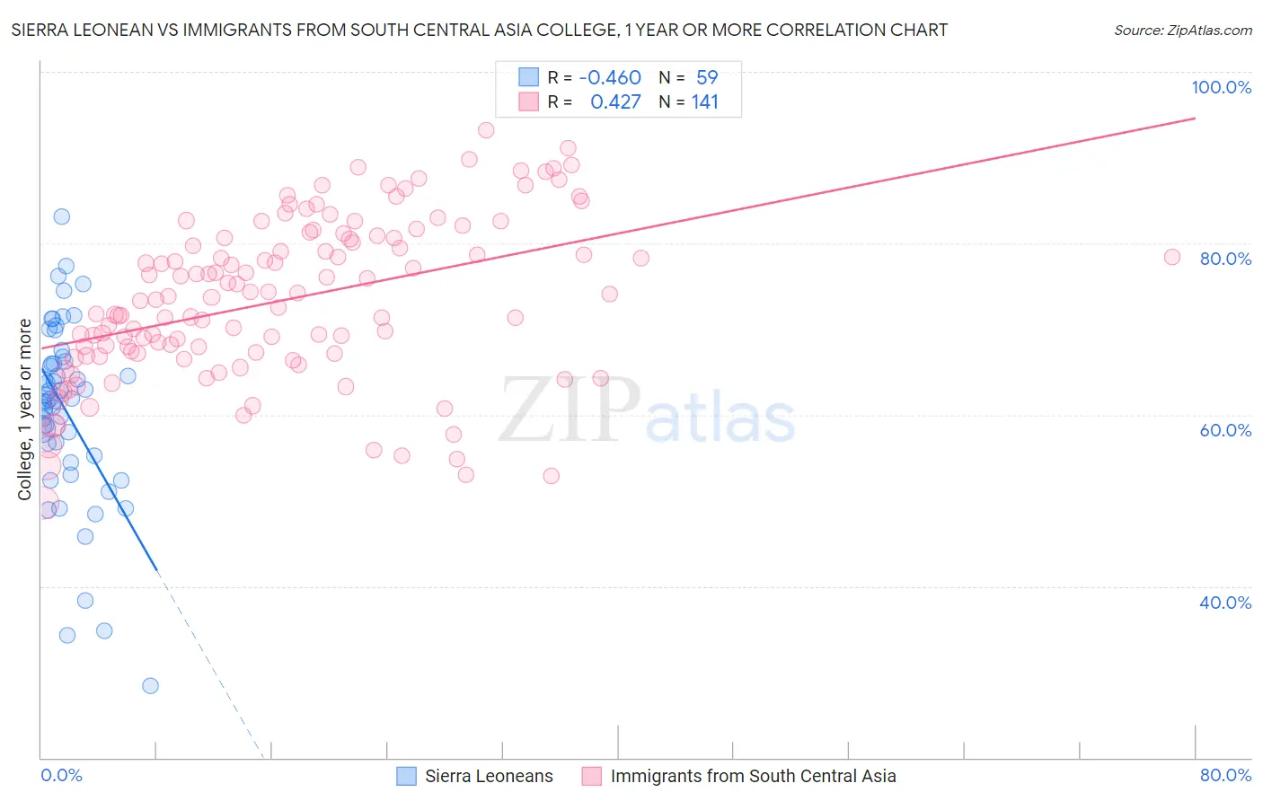 Sierra Leonean vs Immigrants from South Central Asia College, 1 year or more