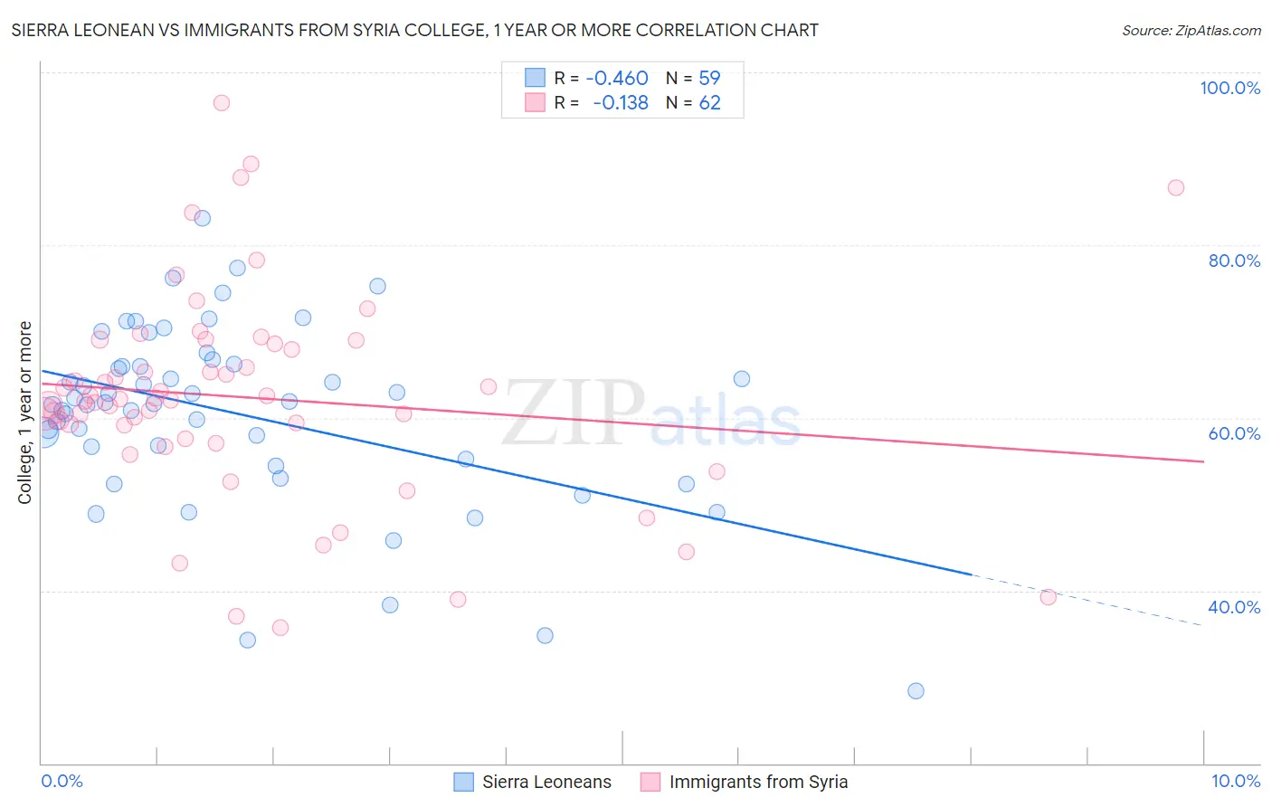 Sierra Leonean vs Immigrants from Syria College, 1 year or more
