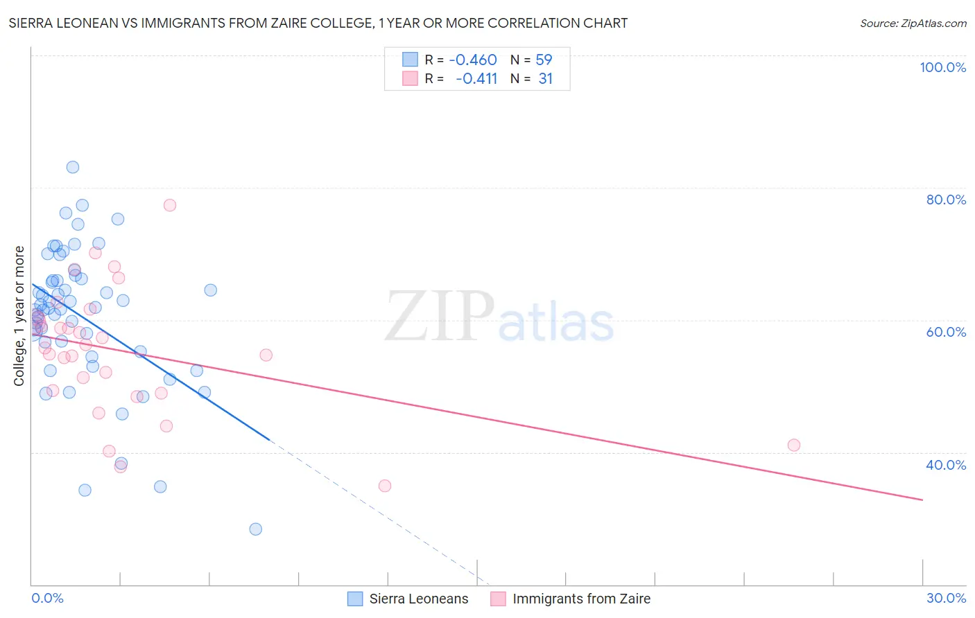 Sierra Leonean vs Immigrants from Zaire College, 1 year or more