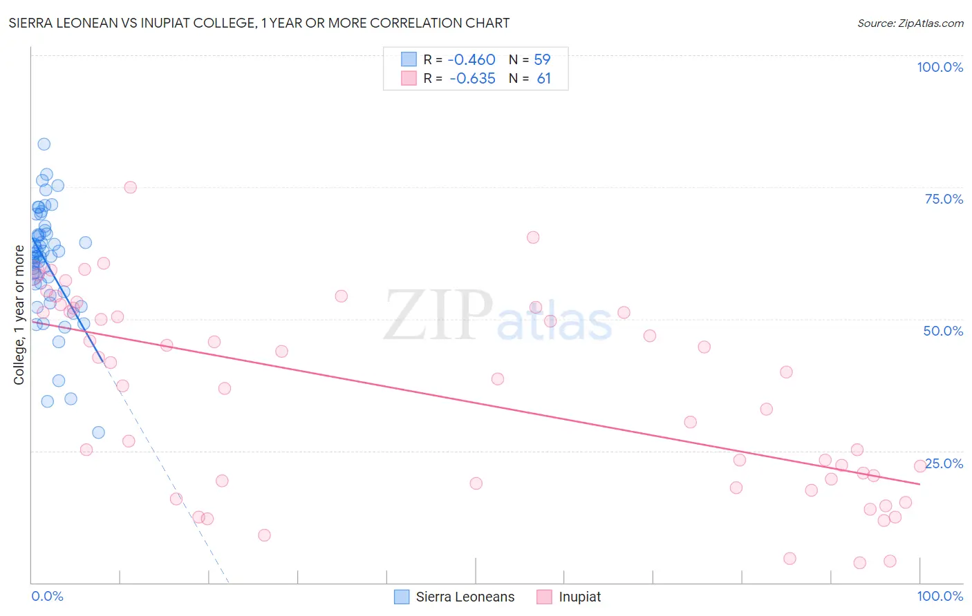 Sierra Leonean vs Inupiat College, 1 year or more