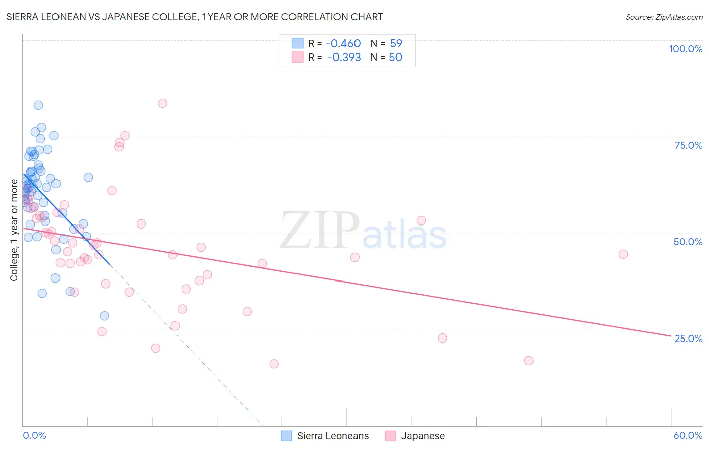 Sierra Leonean vs Japanese College, 1 year or more