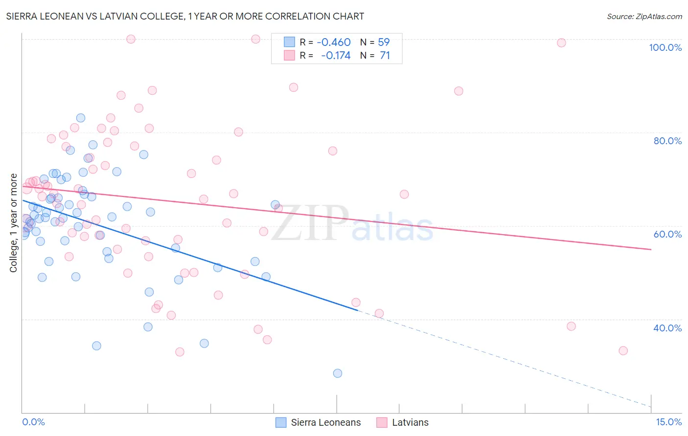 Sierra Leonean vs Latvian College, 1 year or more
